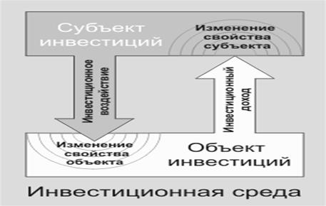 Понятие инвестиционного процесса - student2.ru
