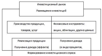 Понятие инвестиционный рынок - student2.ru