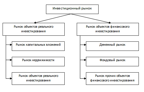 Понятие инвестиционный рынок - student2.ru