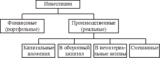 Понятие инвестиций - student2.ru