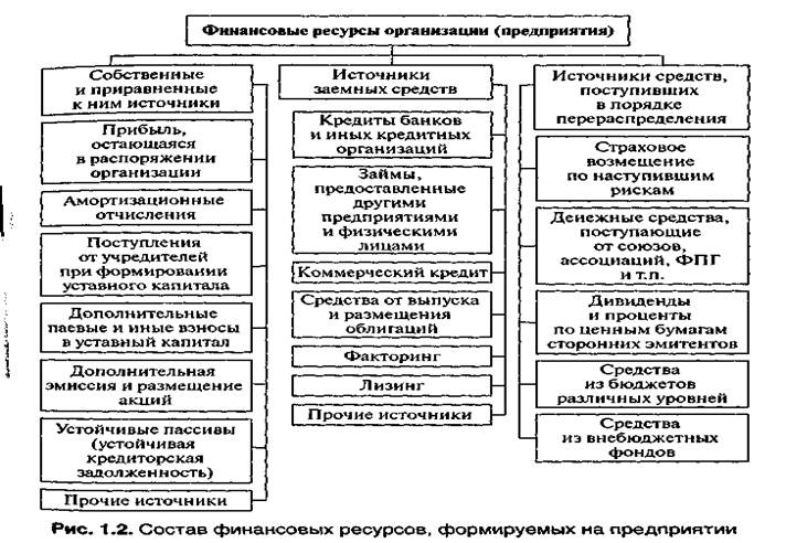 Понятие, источники формирования) ФОРМИРОВАНИЕ И ИСПОЛЬЗОВАНИЕ ФИНАНСОВЫХ РЕСУРСОВ ПРЕДПРИЯТИЙ - student2.ru