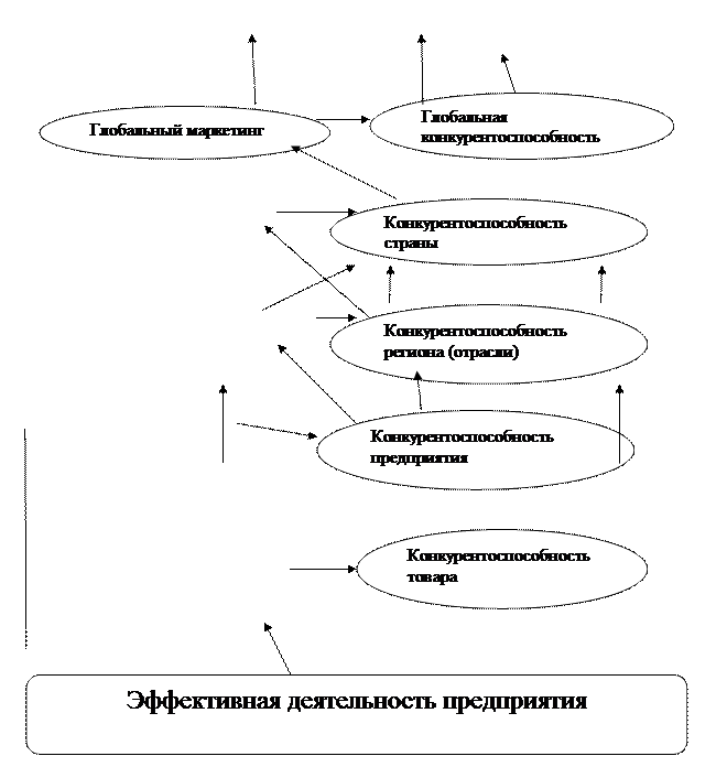 Понятие конкурентоспособности предприятия - student2.ru