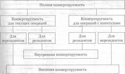 Понятие конвертируемости валют - student2.ru