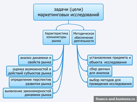 Понятие маркетинговых исследований. МИ как процесс - student2.ru