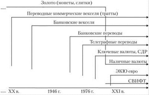 Понятие международного валютного рынка и его эволюция - student2.ru