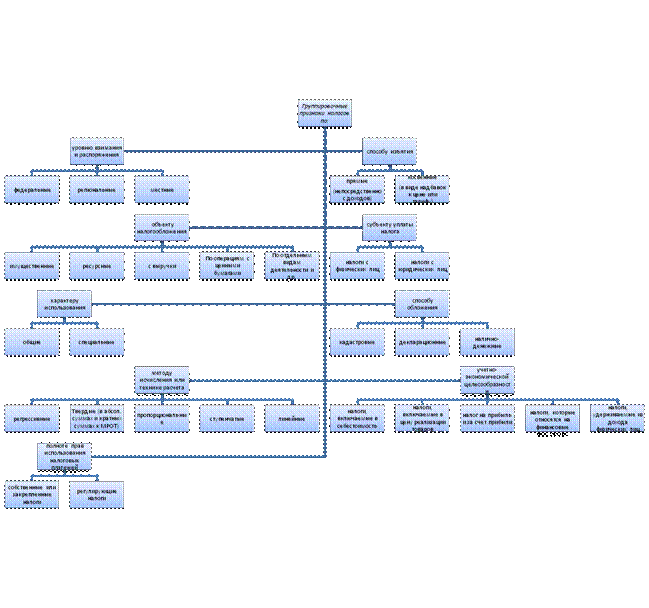 Понятие налогов и сборов, их основные группировки - student2.ru