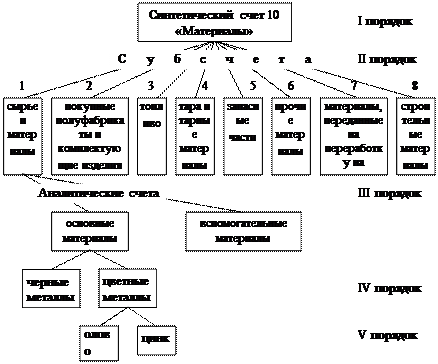 Понятие о синтетических и аналитических счетах - student2.ru