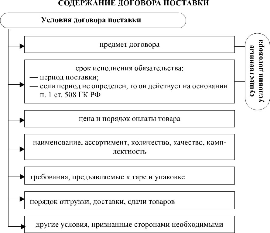 Понятие, общая юридическая характеристика, основные элементы договора поставки. - student2.ru