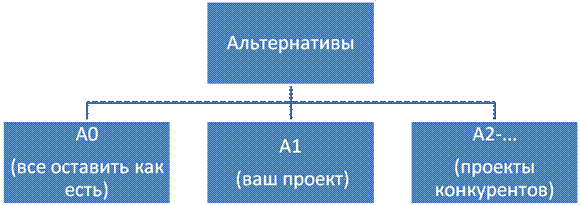 Понятие оценки проекта - student2.ru