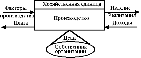 Понятие организации (предприятия) - student2.ru