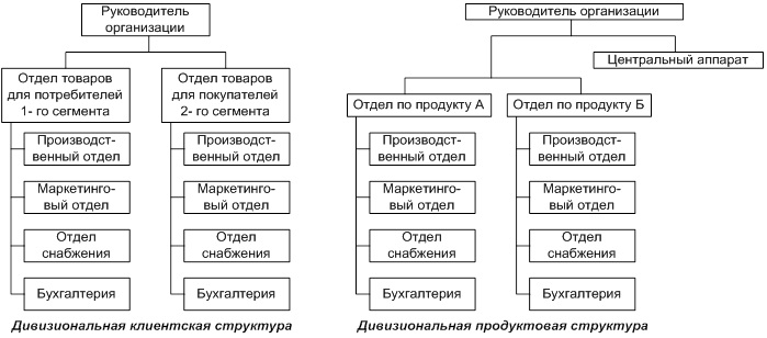 Понятие организационной структуры. Под организационной структурой управления понимается упорядоченная совокупность взаимосвязанных элементов - student2.ru