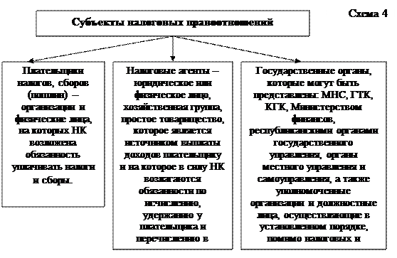 Понятие, особенности и состав налоговых правоотношений - student2.ru