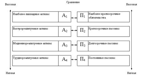 Понятие платежеспособности, ликвидности - student2.ru