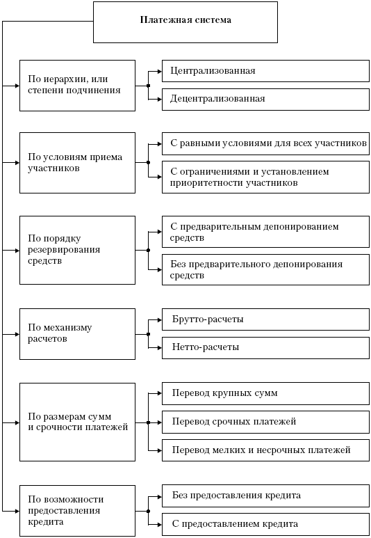 Понятие платежной системы и ее структура - student2.ru