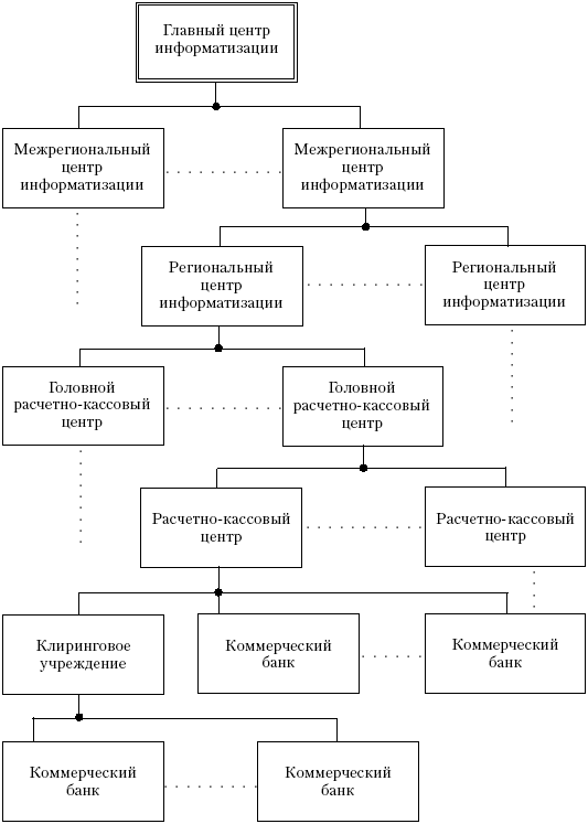 Понятие платежной системы и ее структура - student2.ru