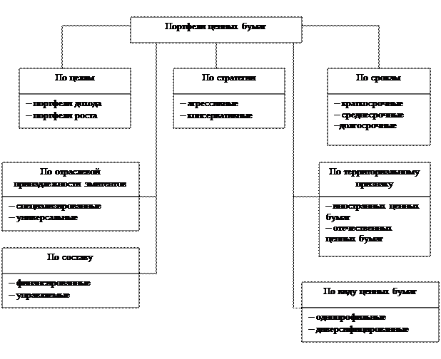 Понятие портфеля ценных бумаг и его виды - student2.ru