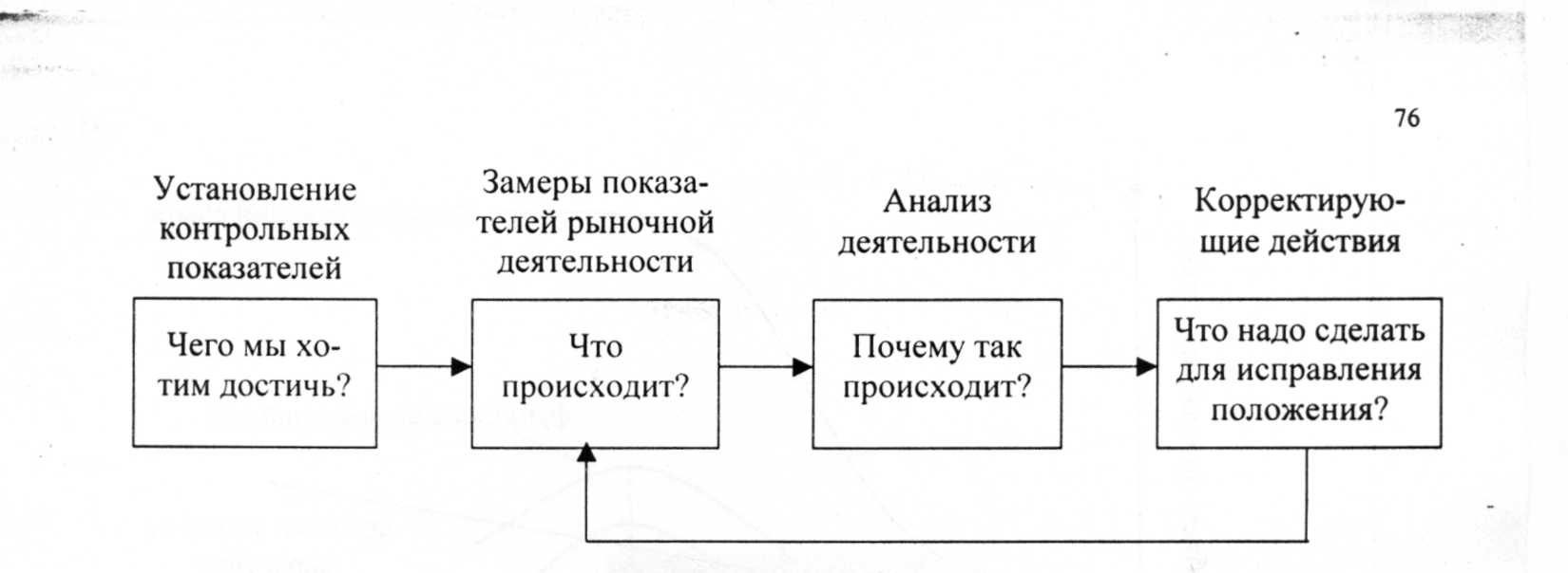 Понятие позиционирования. Способы позиционирования. Наиболее типичные ошибки позиционирования - student2.ru