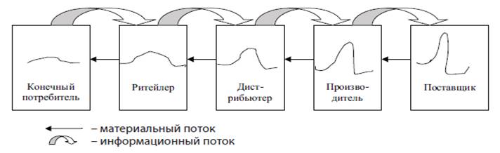 Понятие, причины и виды неопределенности в цепях поставок - student2.ru