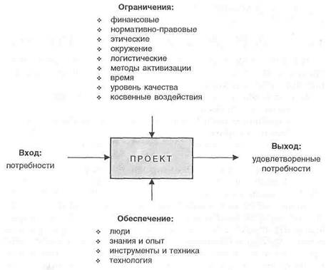 Понятие «проект» и «управление проектами». - student2.ru