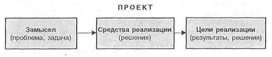 Понятие «проект» и «управление проектами». - student2.ru