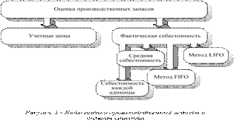 Понятие производственных запасов, их классификация и оценка - student2.ru