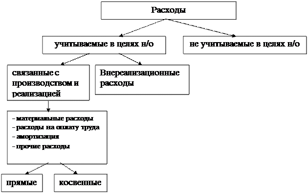 Понятие расходов для целей налогообложения и их классификация - student2.ru