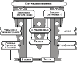 Понятие, состав и структура инвестиций. - student2.ru