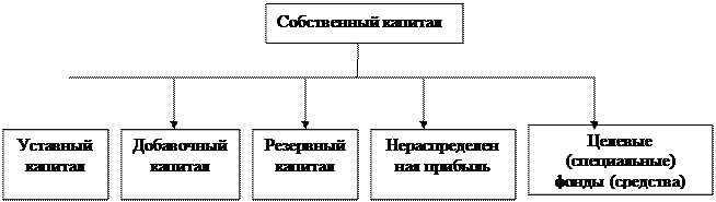 Понятие, состав и структура собственного капитала - student2.ru