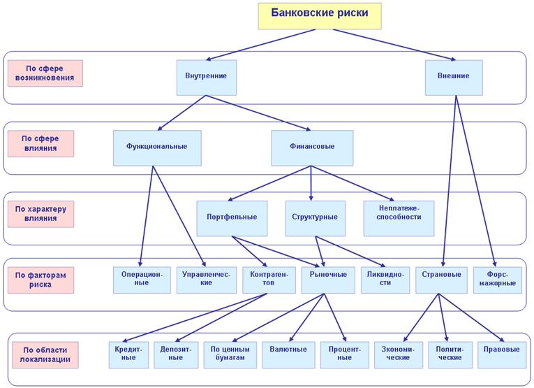 Понятие, структура и особенности рисков в Коммерческом банке - student2.ru