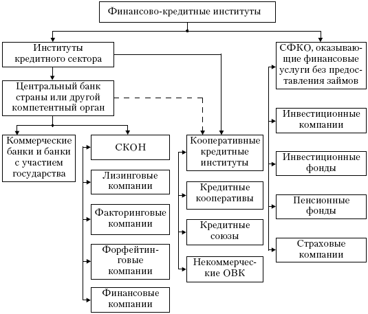 Понятие, сущность и структура современной кредитной системы - student2.ru