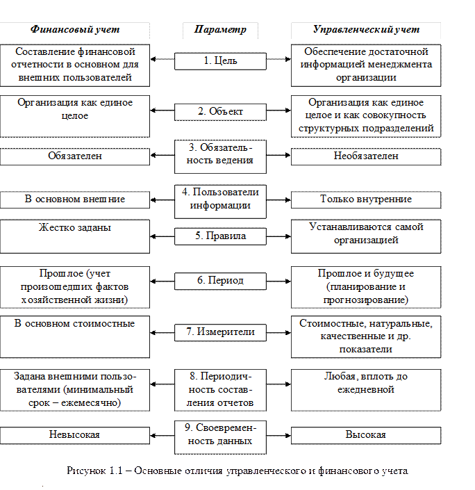 Понятие управленческого учета - student2.ru