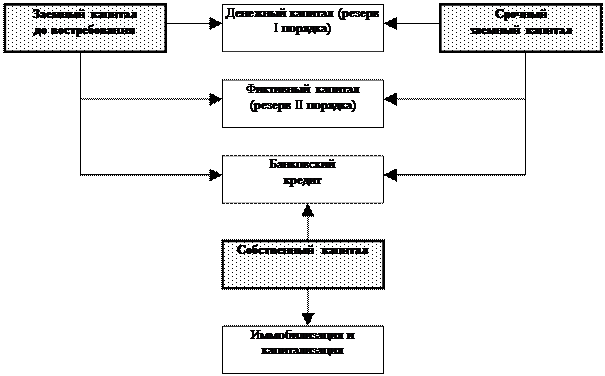 Понятие управления активами и пассивами - student2.ru