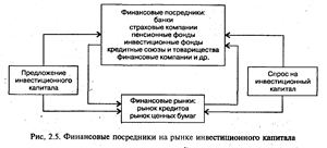 Понятие, виды и роль финансовых посредников в инвестиционном процессе - student2.ru