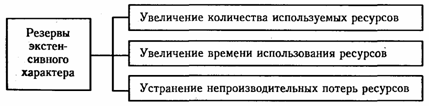Понятие, экономическая сущность хозяйственных резервов и их классификация - student2.ru