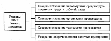 Понятие, экономическая сущность хозяйственных резервов и их классификация - student2.ru