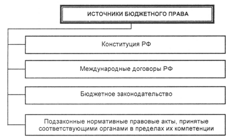 Понятие закона о бюджете. Его структура. - student2.ru