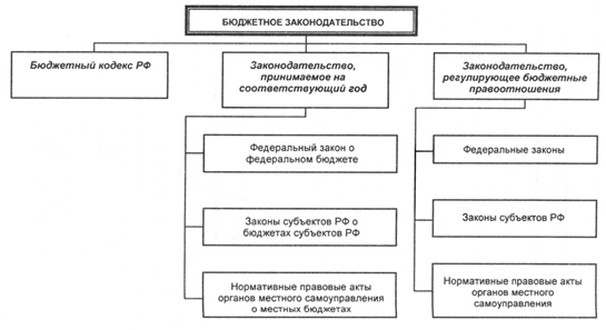 Понятие закона о бюджете. Его структура. - student2.ru