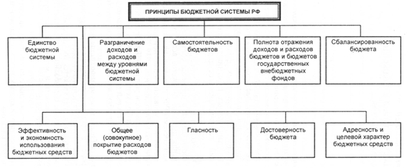 Понятие закона о бюджете. Его структура. - student2.ru