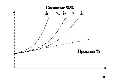 Понятия аккумулирования и дисконтирования базируются на определении сложного процента. - student2.ru