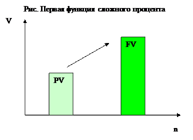 Понятия аккумулирования и дисконтирования базируются на определении сложного процента. - student2.ru