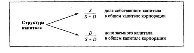 Понятия структуры капитала и стоимости капитала. Выгоды смешанной структуры капитала. - student2.ru