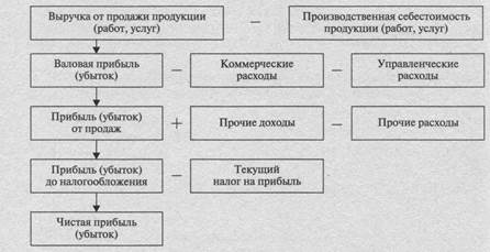 Понятия, задачи, основные направления и информационное обеспечение анализа финансовых результатов - student2.ru