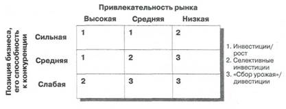 Портфельный анализ бизнеса - student2.ru
