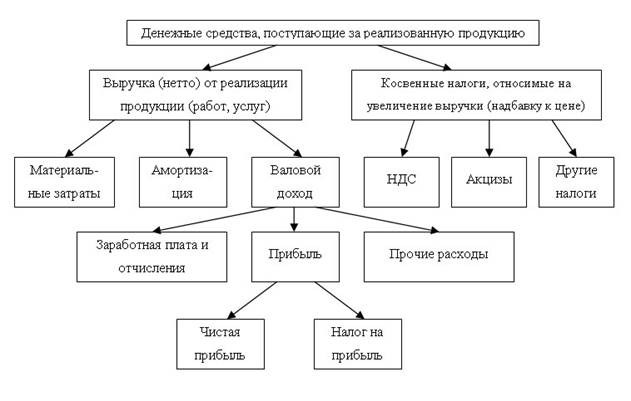 Порядок формирования и использования доходов от реализации продукции - student2.ru