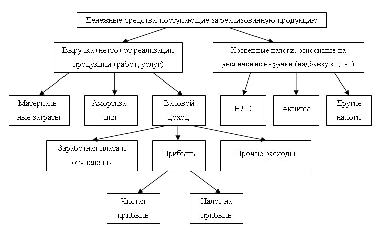 Порядок формирования и использования выручки от реализации - student2.ru