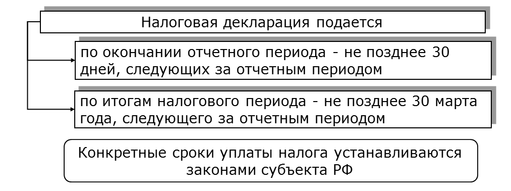 Порядок и сроки уплаты налога на прибыль в бюджет - student2.ru