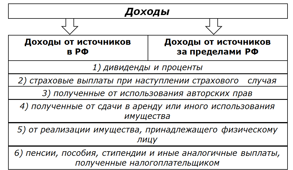 Порядок и сроки уплаты налога на прибыль в бюджет - student2.ru