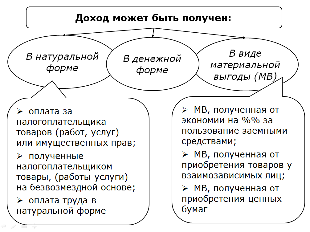 Порядок и сроки уплаты налога на прибыль в бюджет - student2.ru