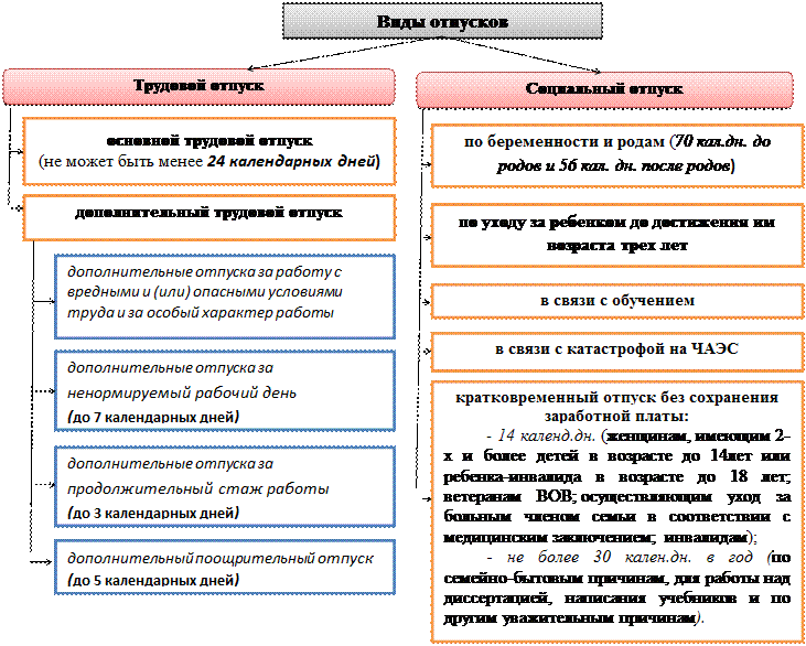 Порядок начисления платы за дни отпуска. - student2.ru