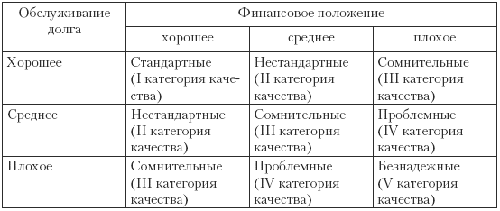 Порядок определения качества кредита и формирования резерва на возможные потери по ссудам - student2.ru